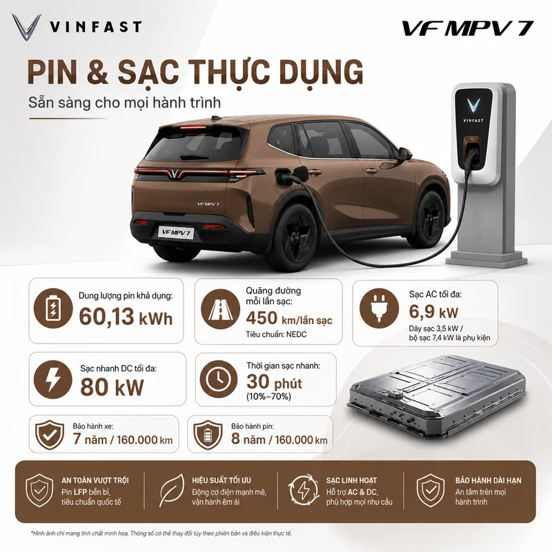 Hình ảnh xe VinFast VF MPV 7 màu nâu đang sạc điện với các thông số dung lượng pin 60,13 kWh, quãng đường 450 km, thời gian sạc nhanh 30 phút và công suất sạc AC tối đa 6,9 kW.